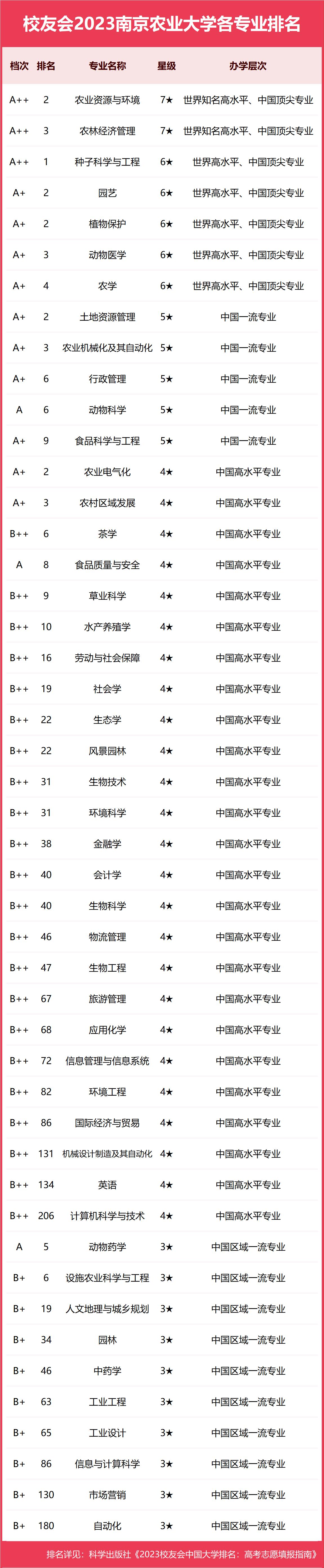 农业管理专业排名前十的大学,南京大学有农林经济管理专业吗