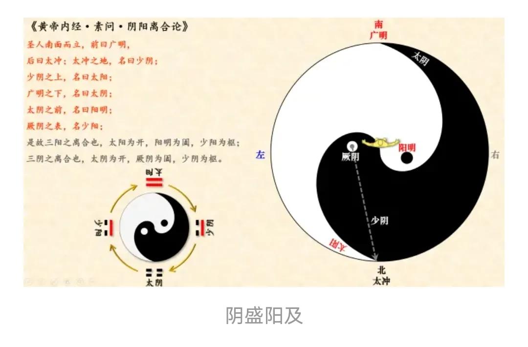 五运六气中三阴三阳的由来,五运六气六爻