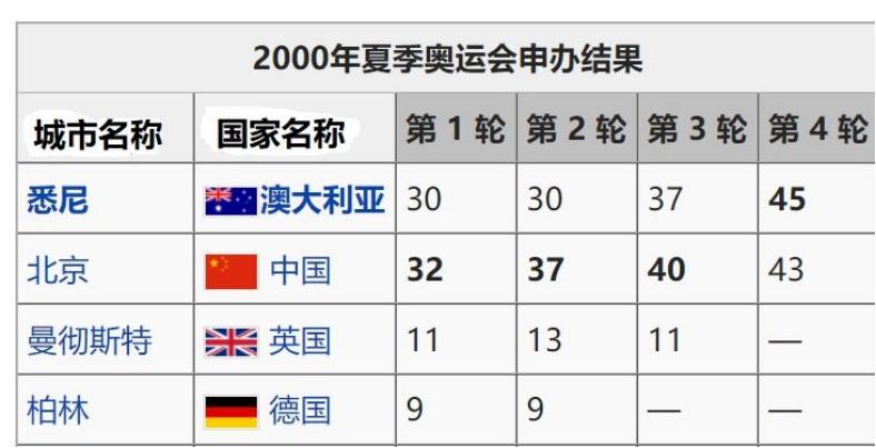 2001年中国第一次申奥成功,回顾2001年申奥成功见证历史时刻