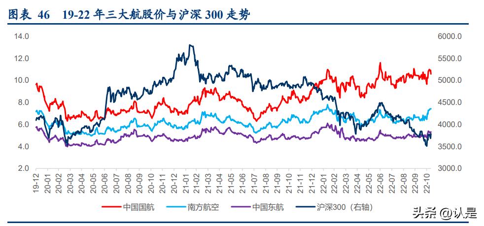航空运输股趋势,航空股未来行情
