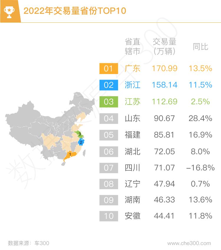 2023年全国二手车交易量数据分析,近几年二手车交易量排名