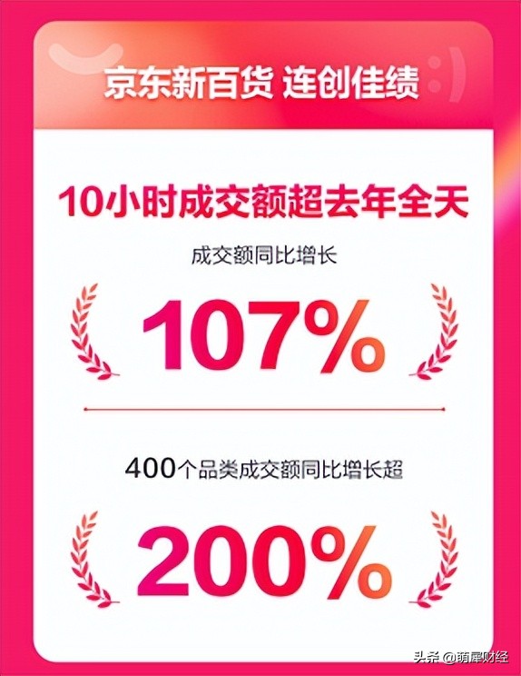 京东2020年618销售最多的品类,618巅峰开启京东新百货率先爆发