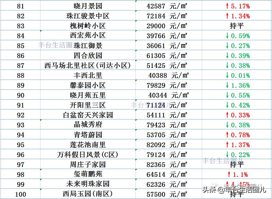 丰台周边近期新楼盘降价,丰台区哪个区域的房价性价比最高