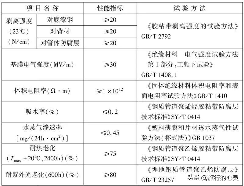 管道外防腐补口施工工艺规程,管道防腐补口剥离试验规范