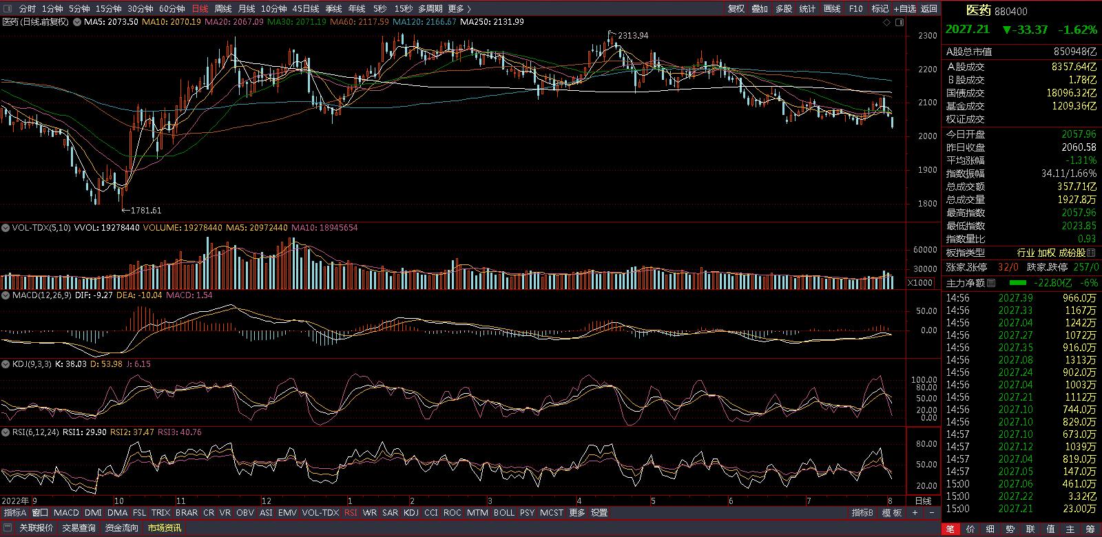 恒生科技止盈,实盘100万买基金第54天
