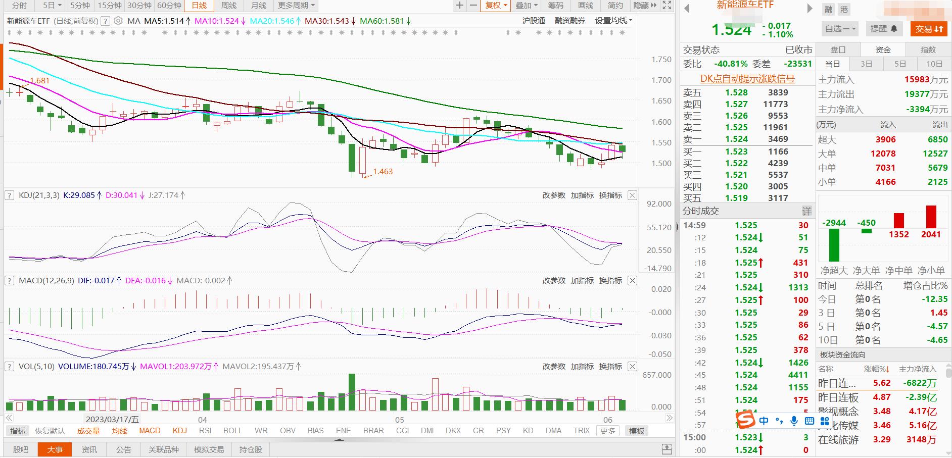 大盘触底反弹行业轮动,5日股市大盘走势预测