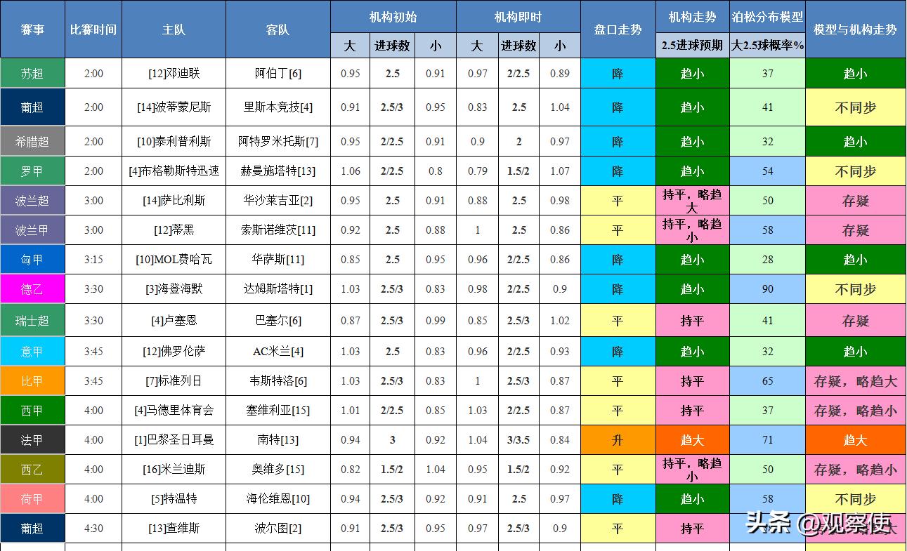 欧洲足球大数据预测,最新大小球预测推荐