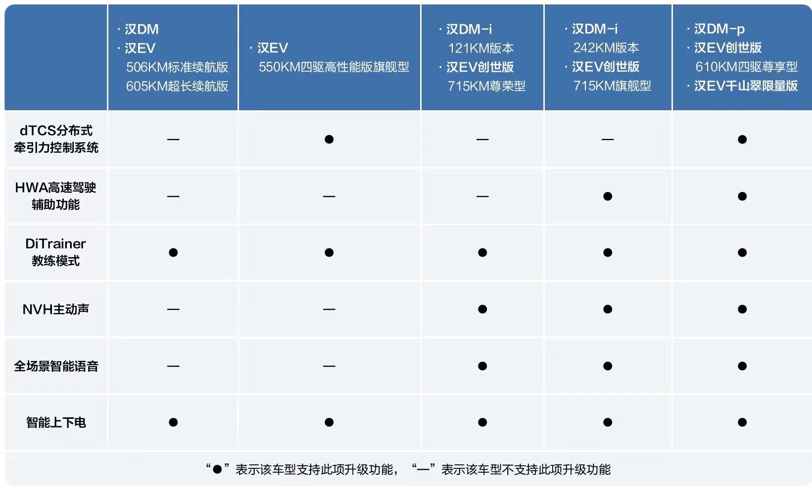 比亚迪汉ev升级ota,比亚迪汉dm最新ota版本