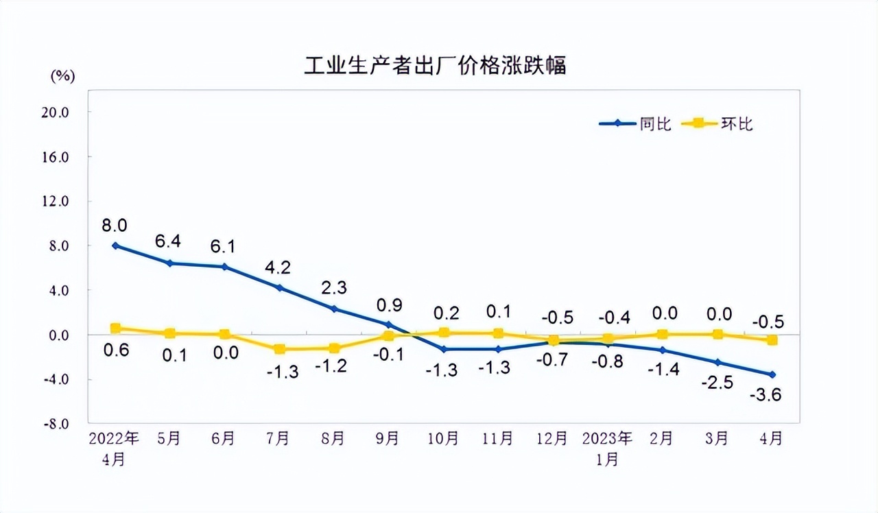 中国4次cpi通缩的时间,印钞机快冒烟了印钱去哪里呢