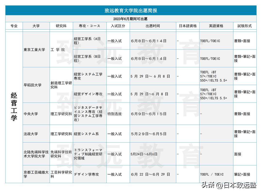 致远情报|日本大学院理科7个热门专业，6月期间出愿信息大公开！