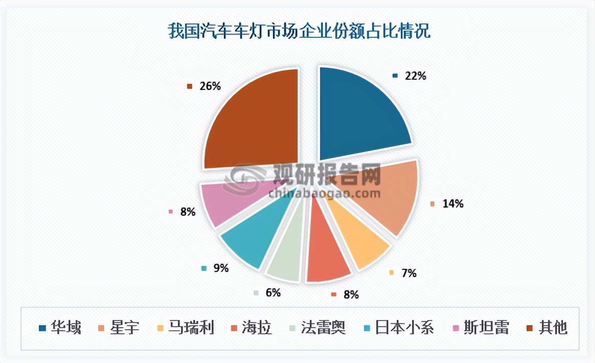 我国汽车车灯行业竞争分析技术壁垒的提高将驱动市场集中度提升
