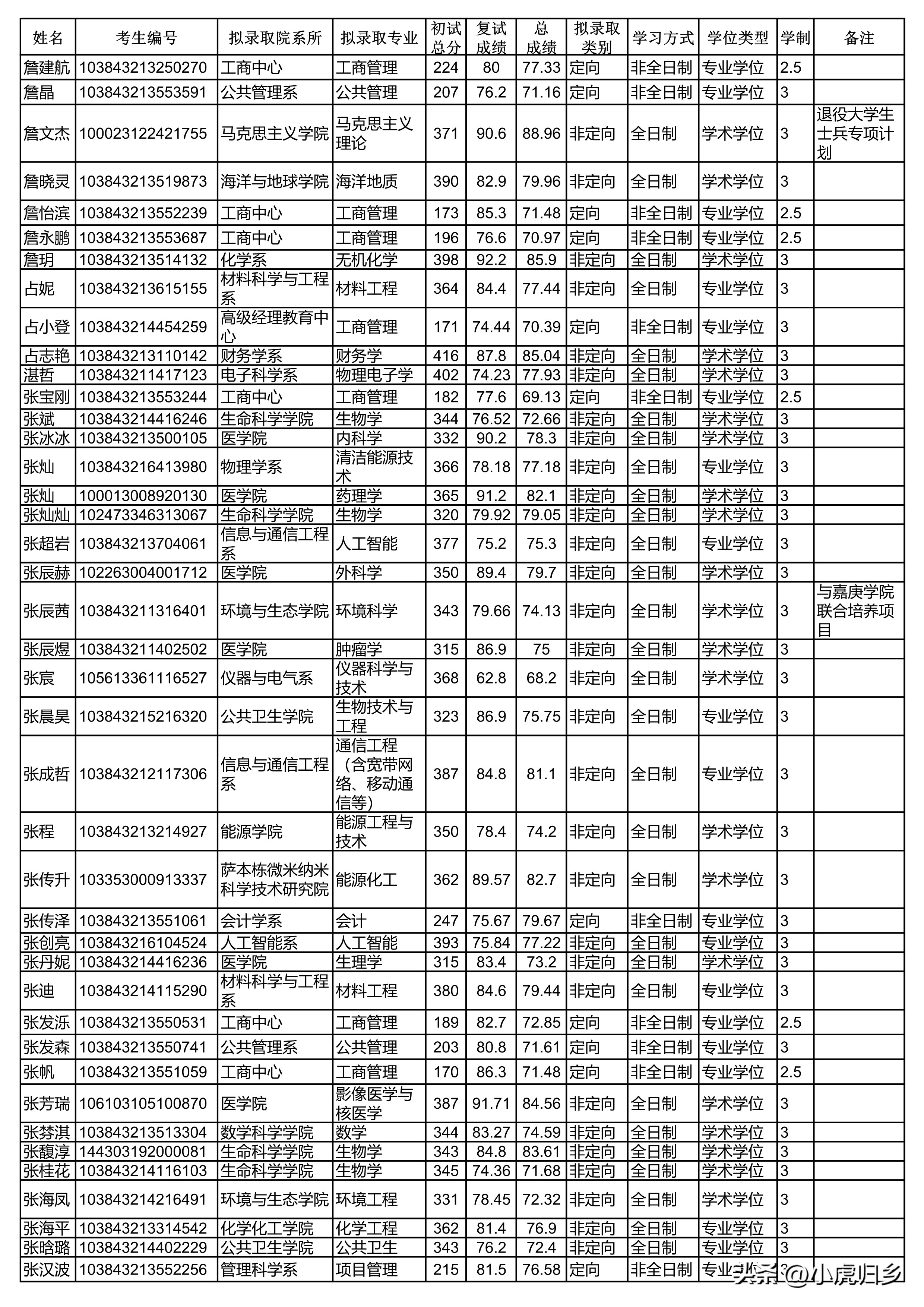 厦门大学2024研究生拟录取公示期,厦门大学2020硕士研究生录取名单