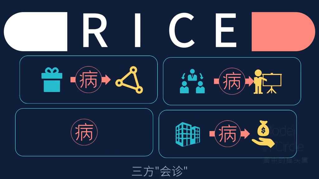 医学问诊技巧,rice问诊包括哪些内容