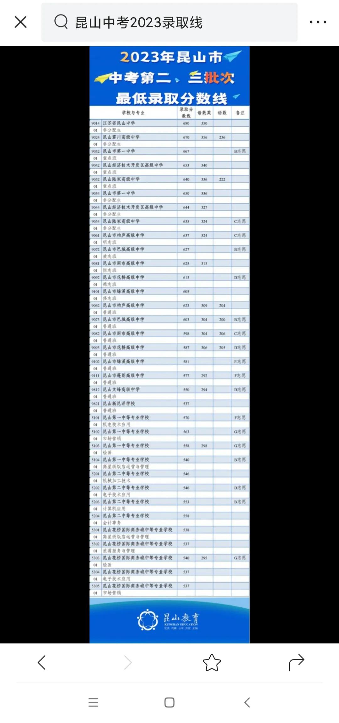 2023年昆山中考最低录取分数线——高中升学率64%读书难（2）
