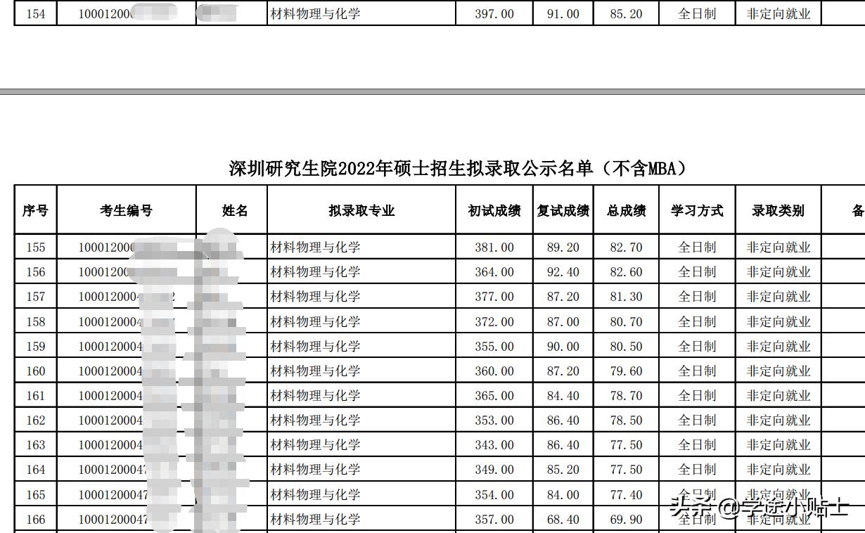 材料专业可以保研北大的哪些学院,材料专业好考研的双一流院校