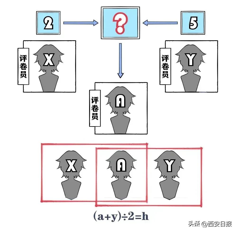 高考阅卷过程视频,高考老师阅卷的整个过程