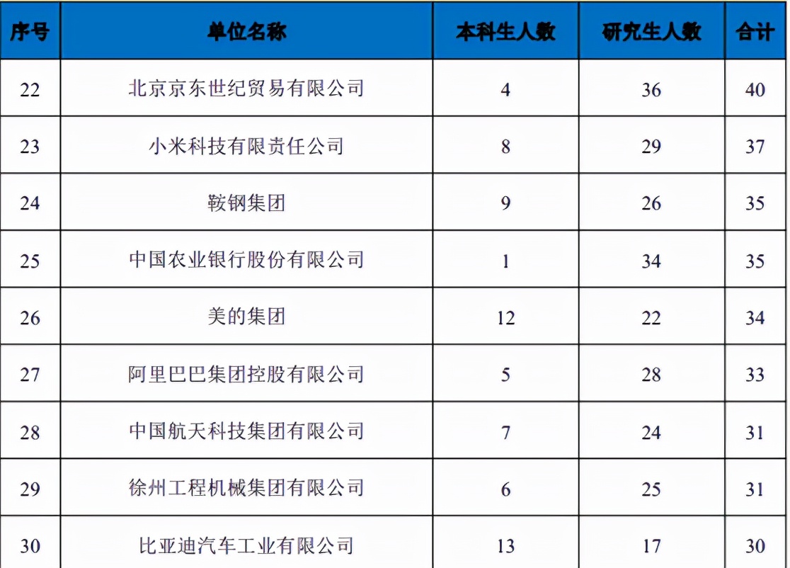 东北大学毕业生去向,东北大学2021届毕业生