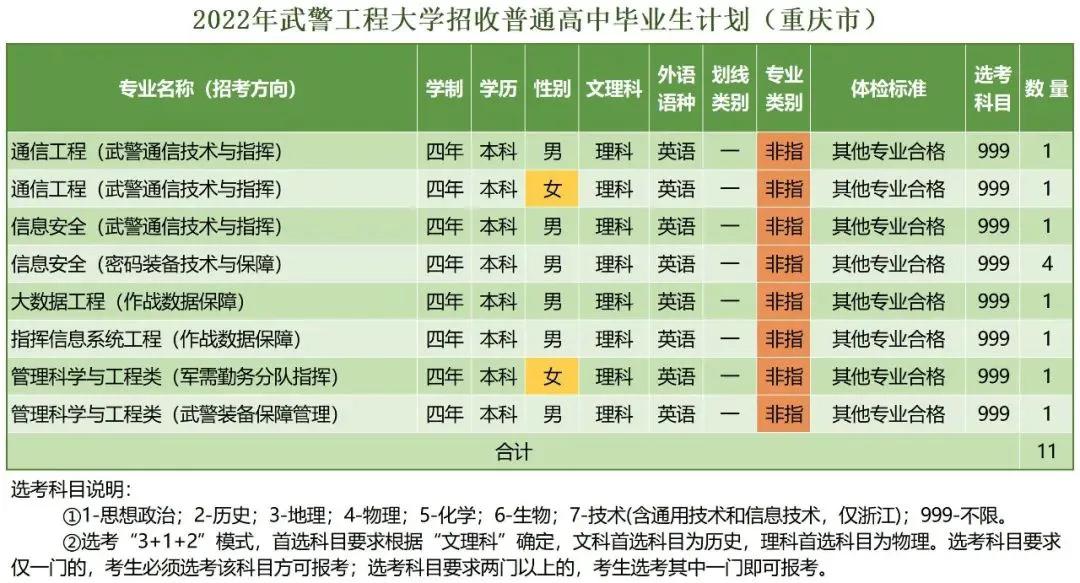 *警武**工程大学近三年录取分数线及2022年各省市招生计划