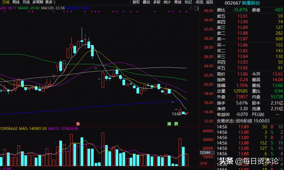 鞍重股份股价实情,鞍重股份最新新闻