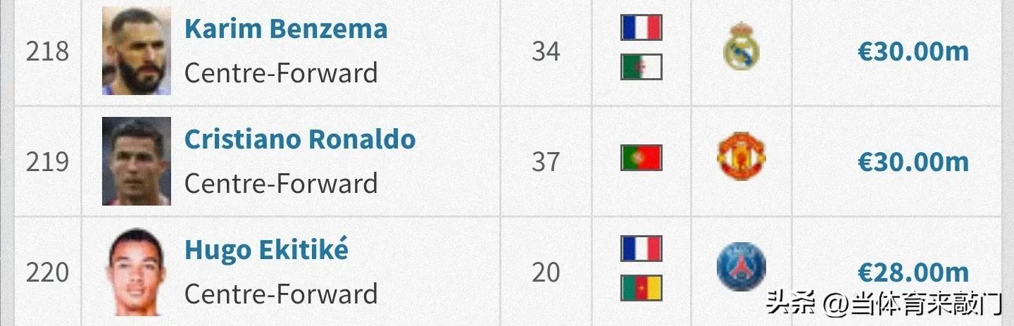法国足球姆巴佩身价排名,梅西和c罗姆巴佩身价