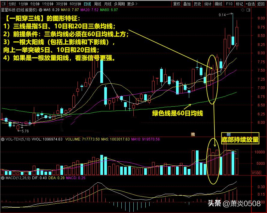 看图识股票,一阳穿三线选股最佳方法