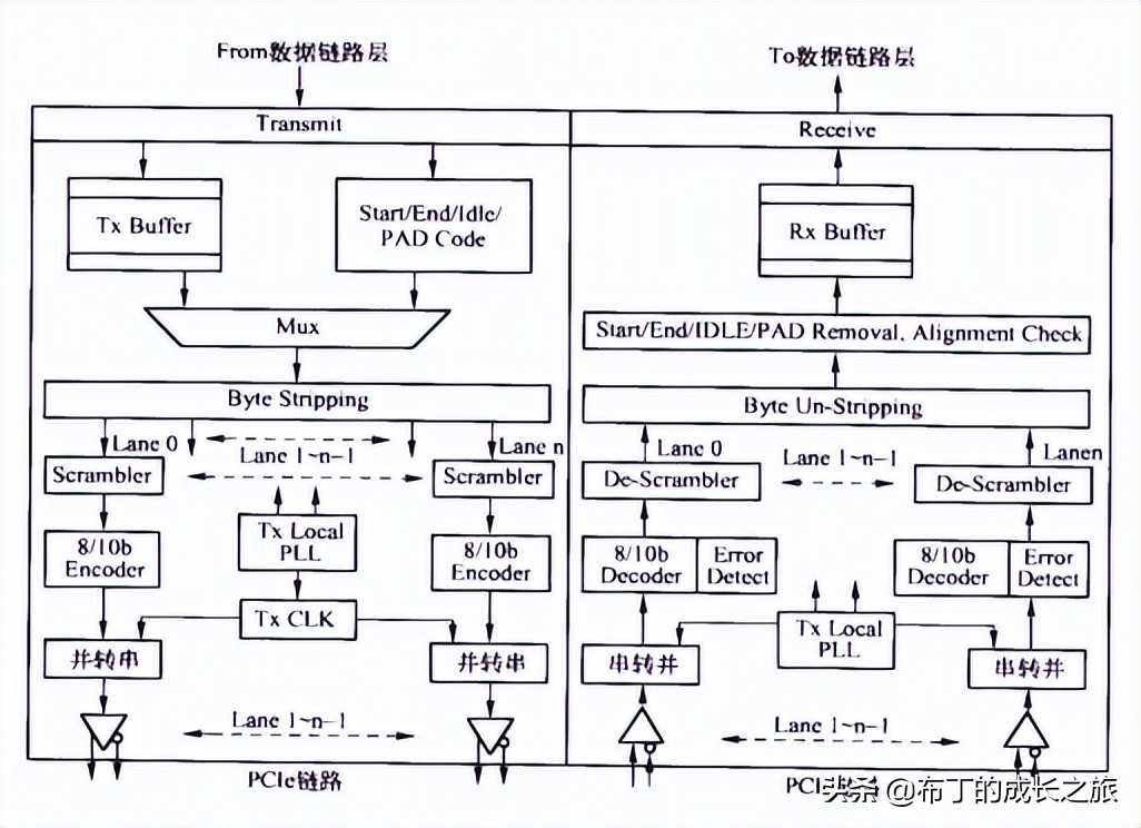 pcie技术基础知识,pcie技巧大全