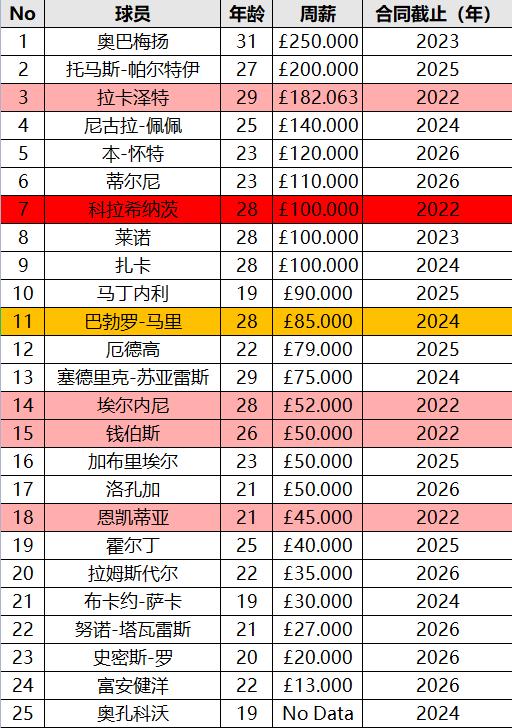 阿森纳队员周薪一览,英超big6周薪一览