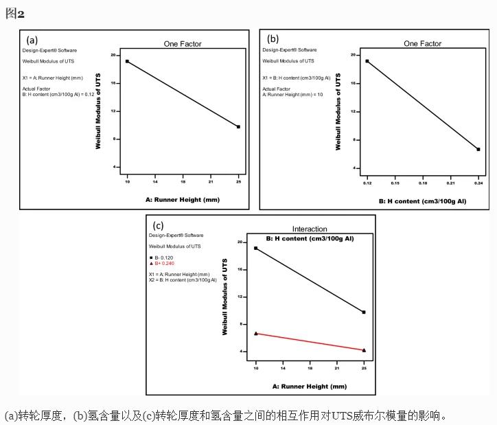 浇道厚度和氢含量对A35*合6**金铸件力学性能的影响