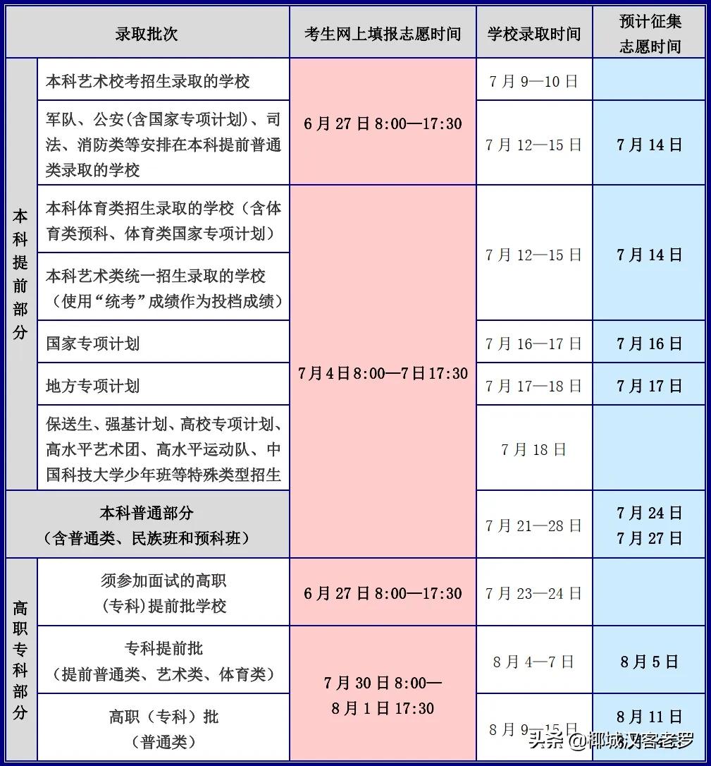 2021海南高考投档线,2019海南高考投档线