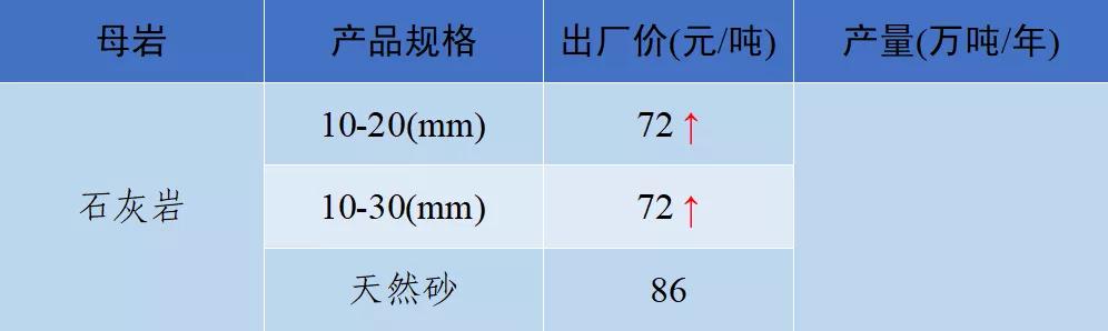 全国砂石骨料价格3月份普遍下降,国内砂石价格最近报道