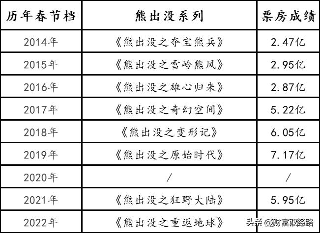 熊出没成为春节档的最大赢家,熊出没怎么赚钱的