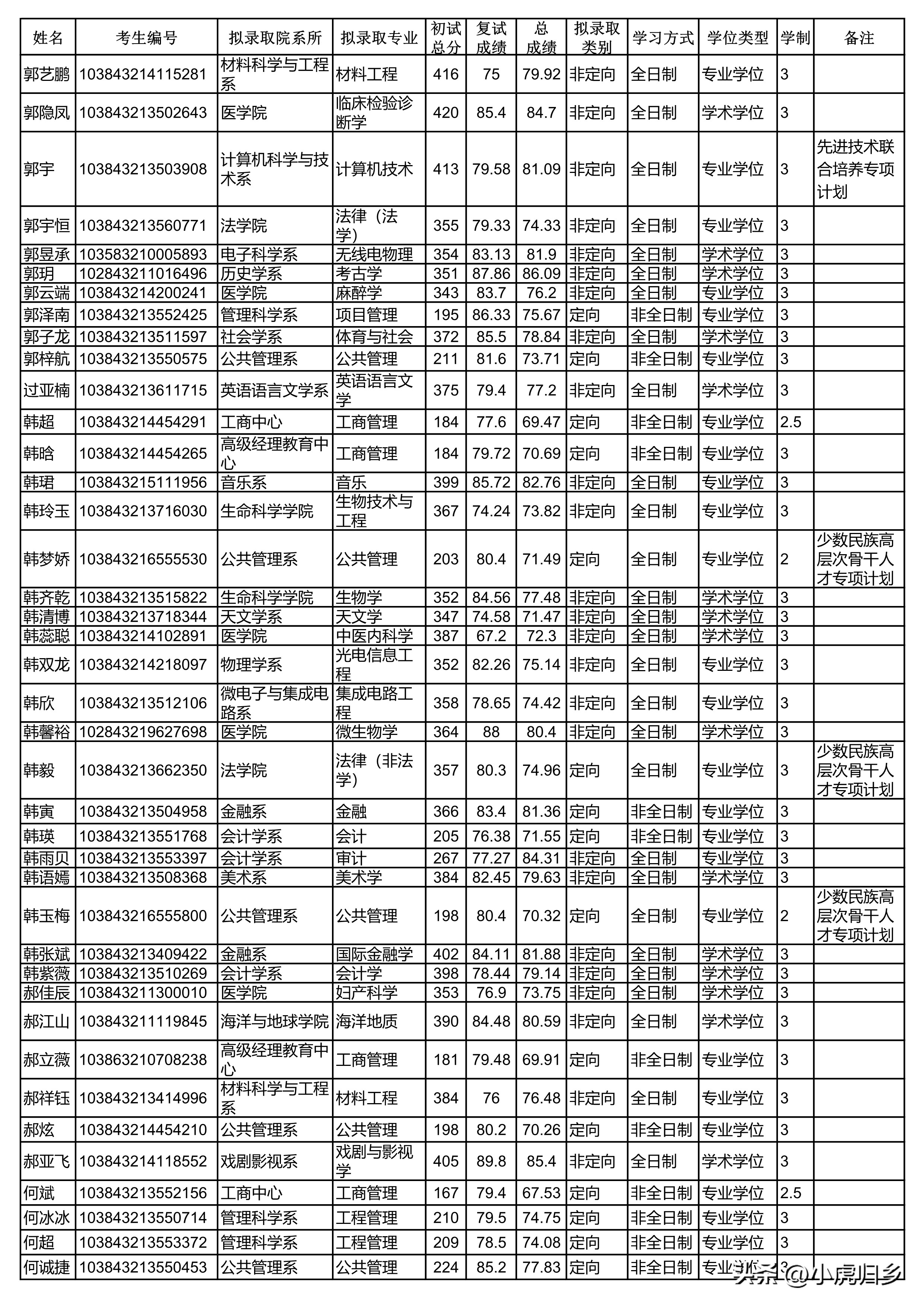 厦门大学2023年硕士研究生拟录取名单（统考生）