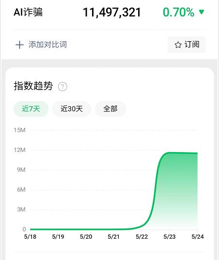 ai网聊10分钟骗走430万,网上热播10分钟骗走430万