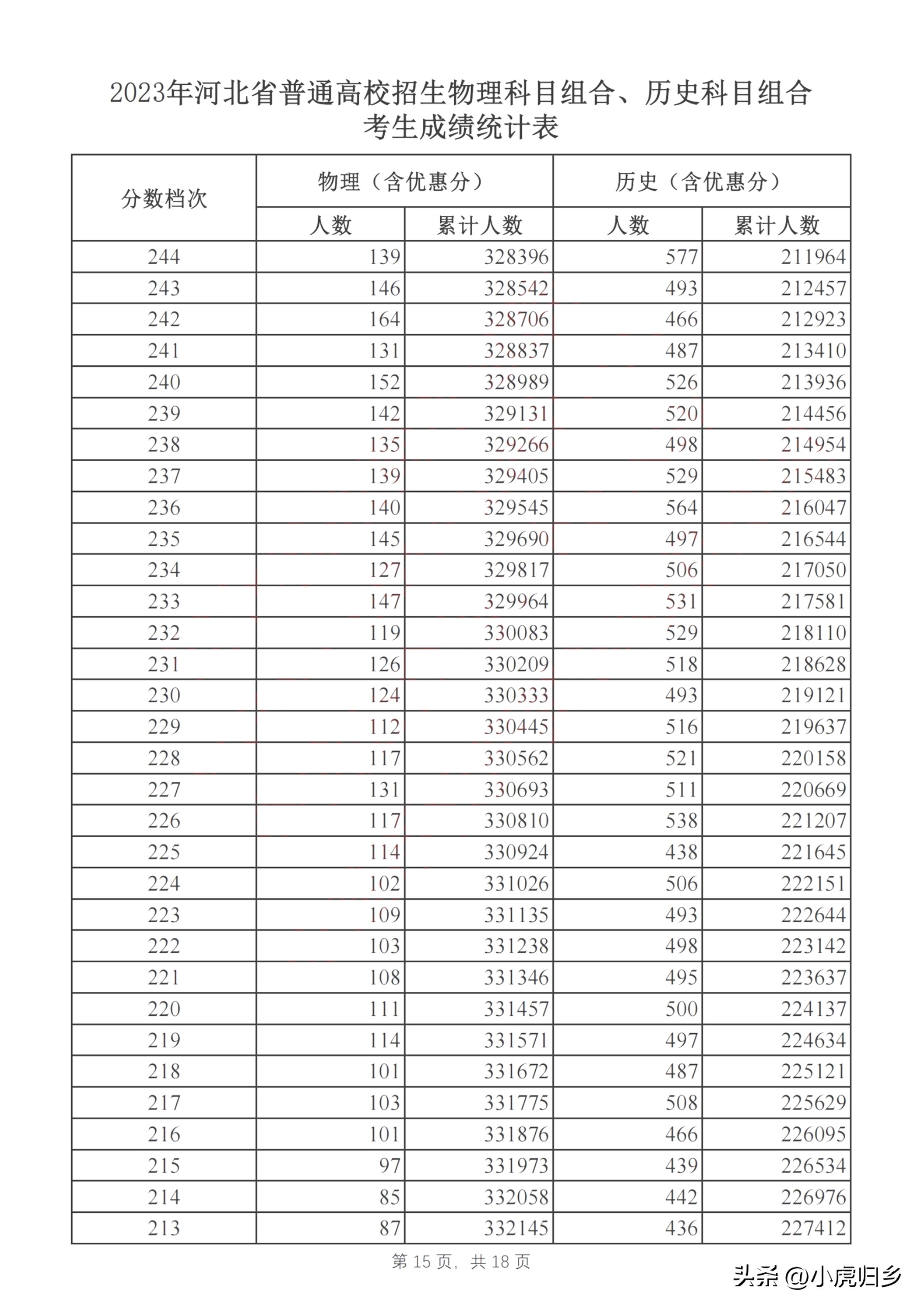 河北省2023年普通高考成绩一分一段统计表