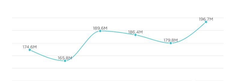 美国黑五网购销售额创纪录,家居用品大卖