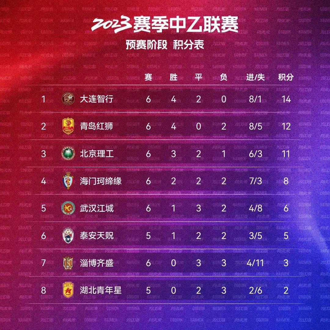 今天中乙最新战报消息,青岛红狮1比0大连智行的进球