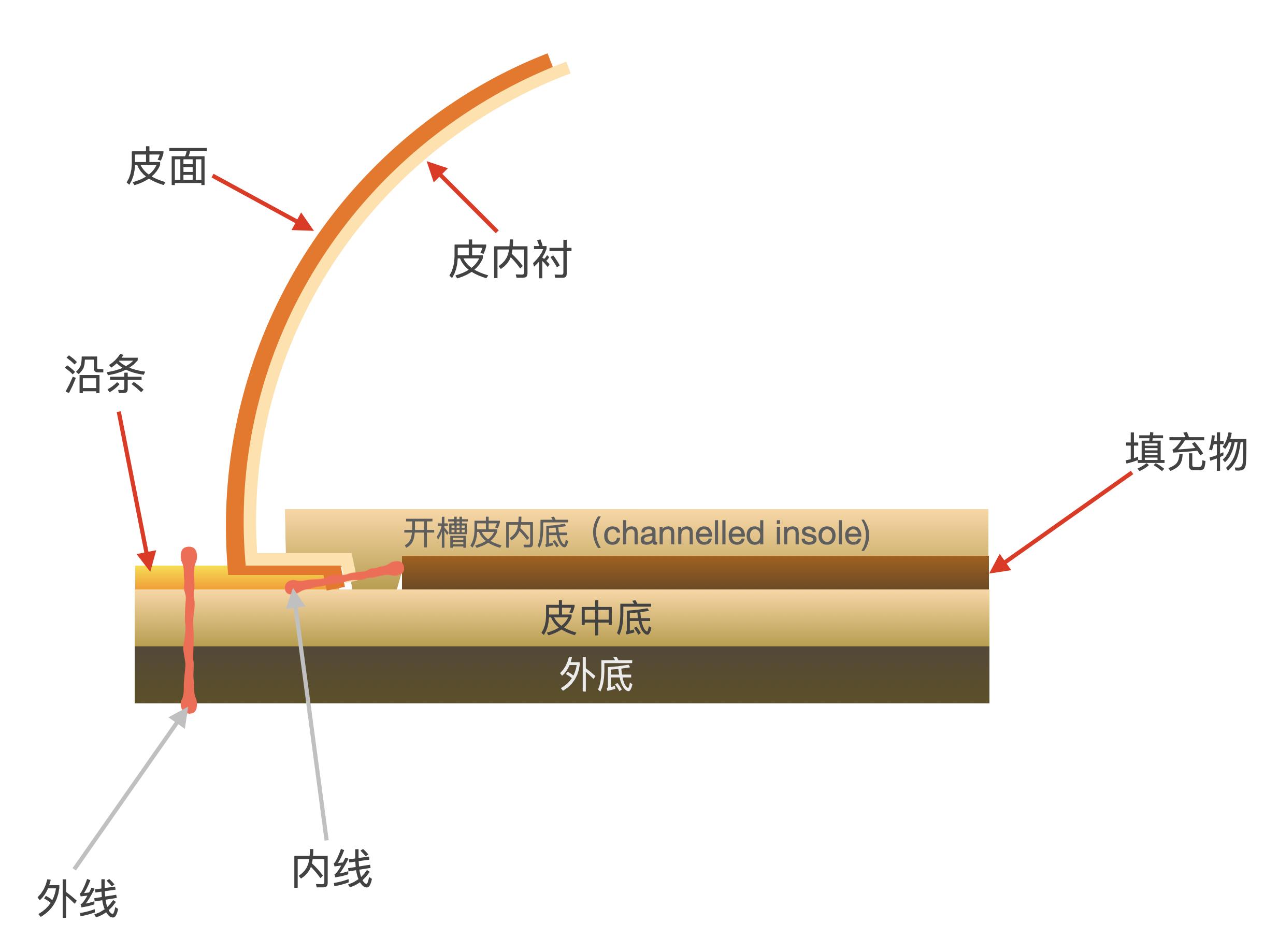图文并茂的鞋靴领域术语字典,鞋靴专业术语