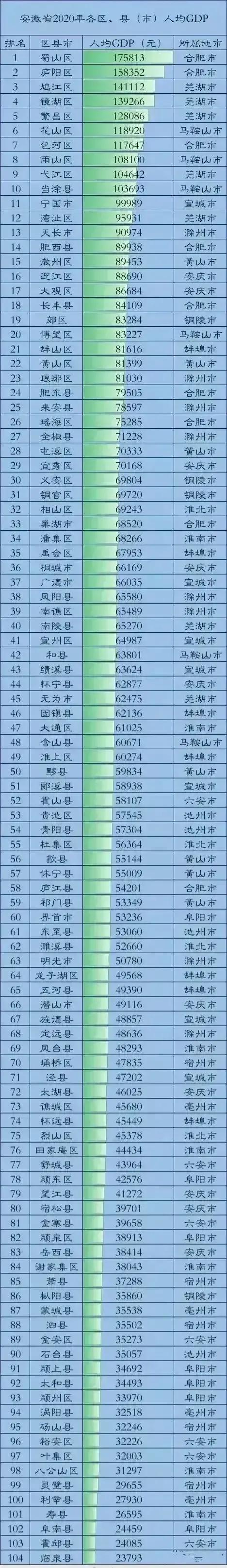 安徽省104个区县人均GDP一览：5地达到发达国家水平，临泉县最后
