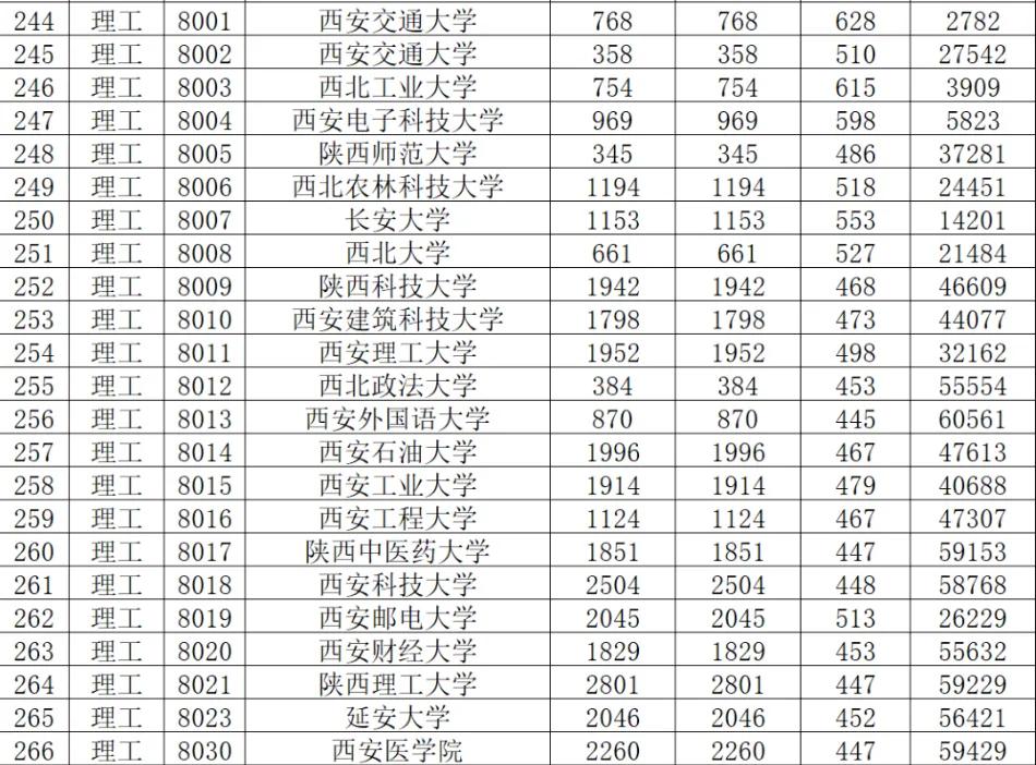 西安建筑科技大学最低投档线低,该校真的不行吗?