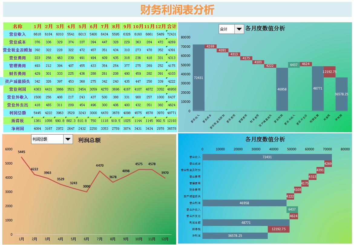如何进行利润表结构分析,财务报表利润不准是什么原因