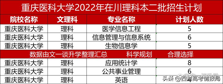 重庆医科大在川各专业录取分数线,重庆医科大学在川录取分数线