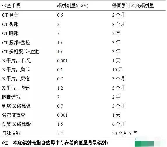 做完ct后意外怀孕,做胸部ct1个半月怀孕了宝宝能要吗