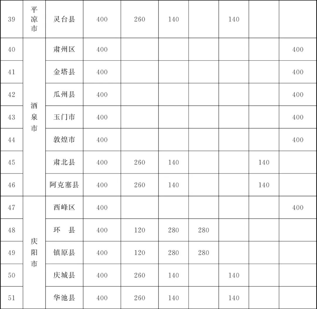 甘肃省为民兴办10件实事,甘肃省政府为民十大实事