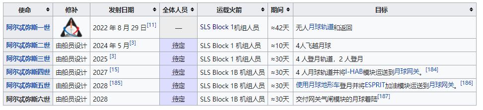 美国登月计划阿尔忒弥斯,美国阿尔忒弥斯什么时候登月