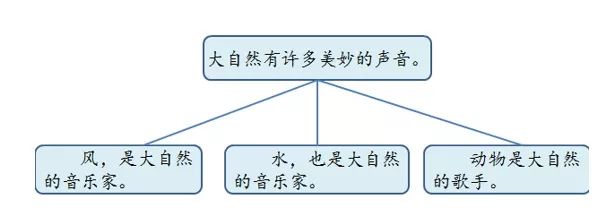 三年级上册语文课后练习题及答案,部编版语文三年级下册课后习题