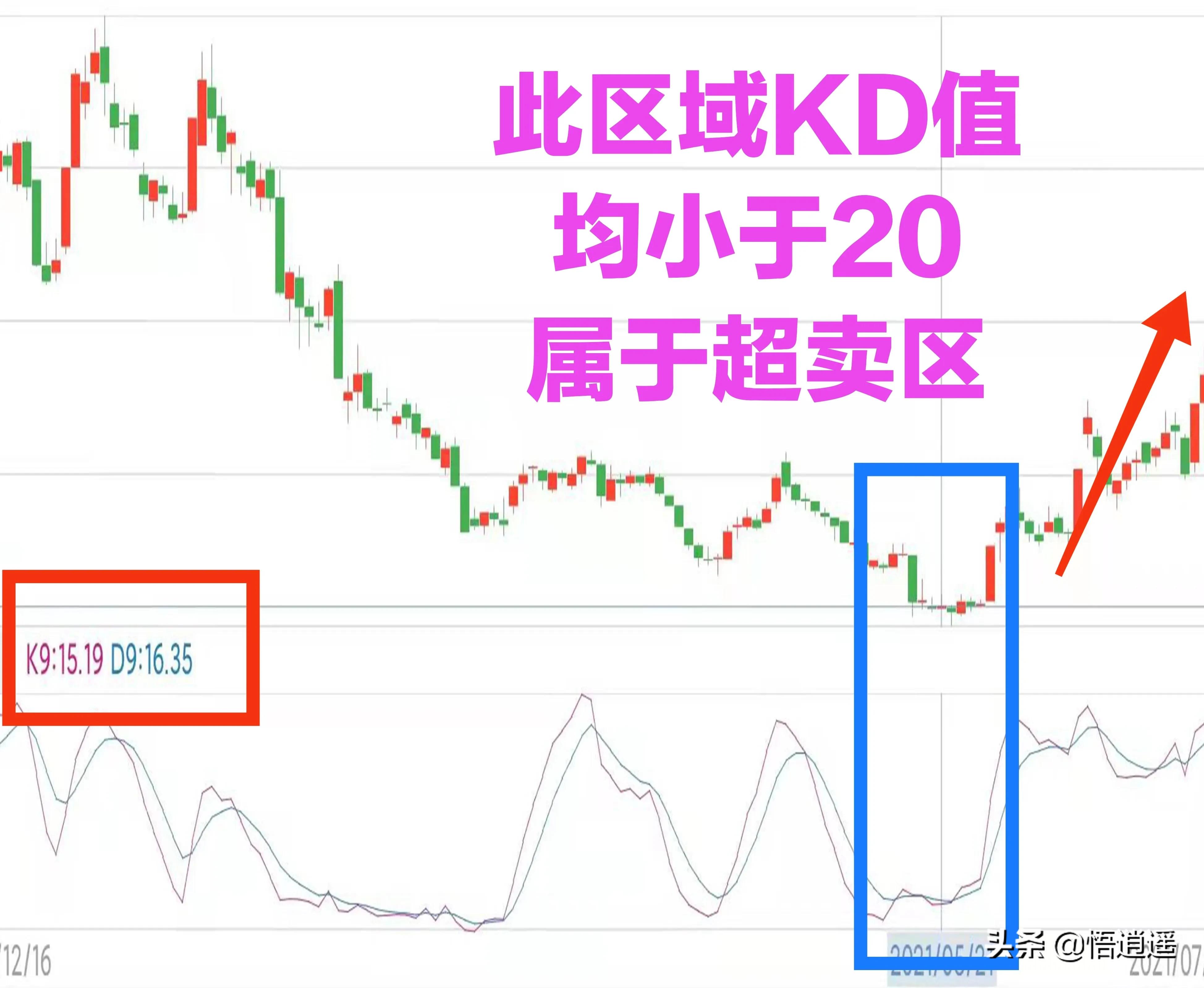 a股投资短线必备kd指标选股法,股票怎么寻找最佳买点