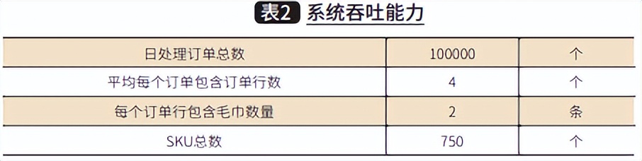 纺织业电商拣选系统规划分析与研究