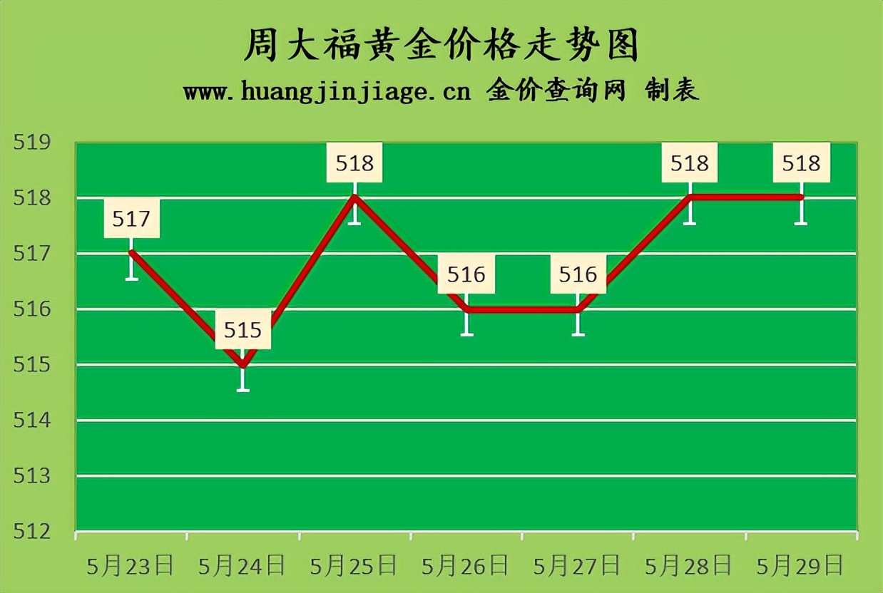 今日黄金金价回收价格2022年,2022年德诚黄金今日金价