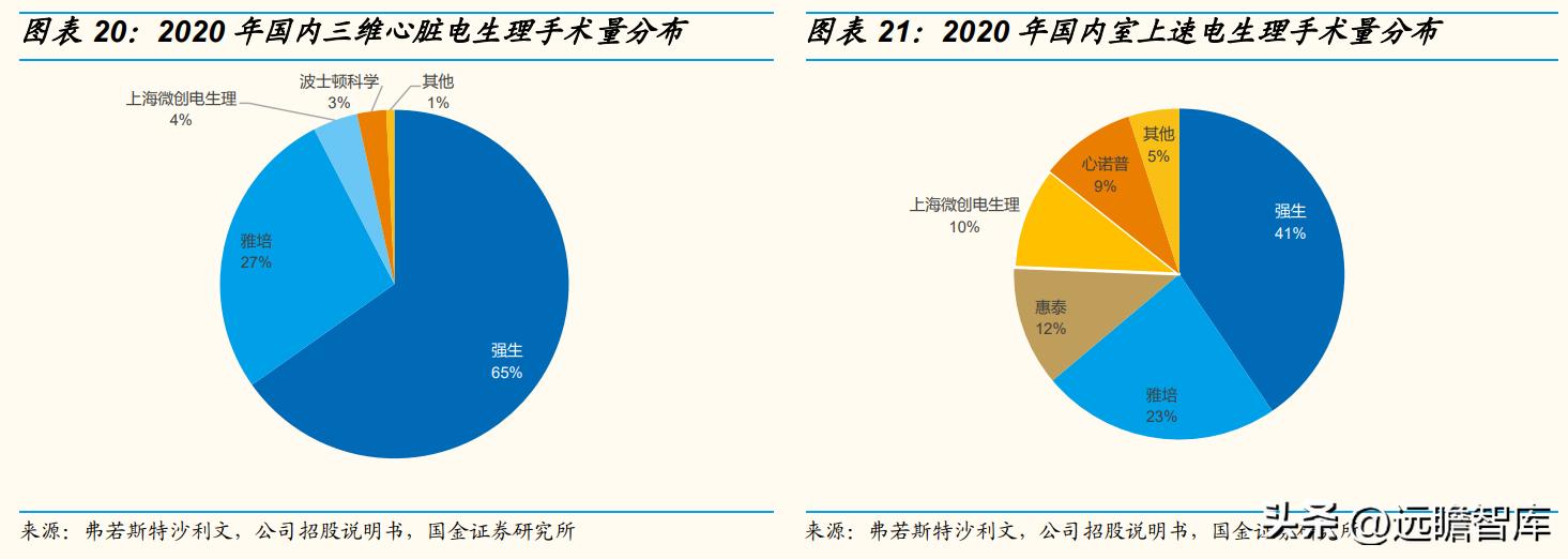 专注电生理介入诊疗，微电生理：市场高速成长，国产替代空间巨大