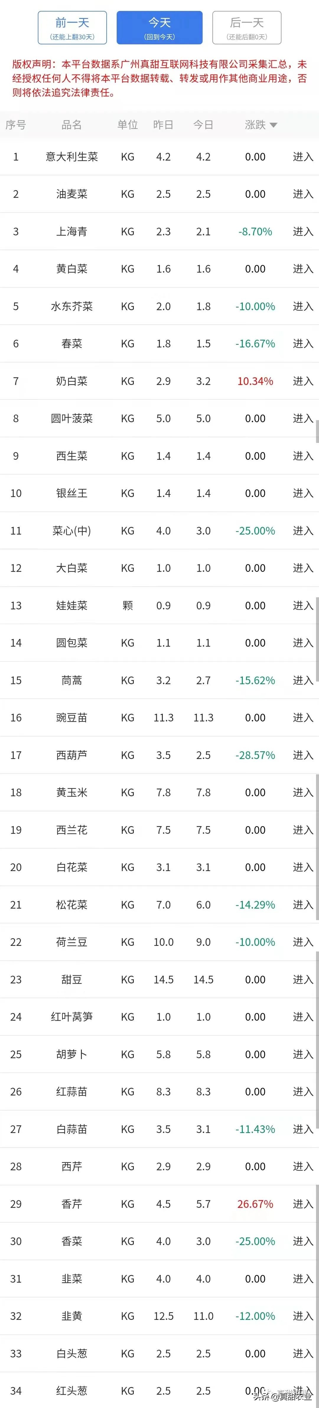 持续下跌，市场交易冷清，菜价多走下坡路
